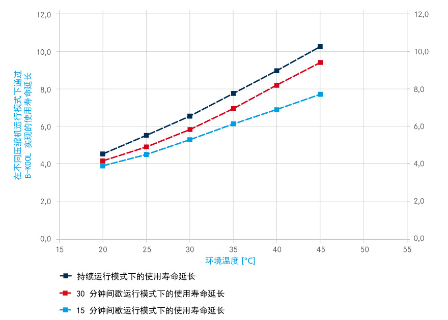 在不同压缩机运行模式下通过 B-KOOL 实现的使用寿命延长