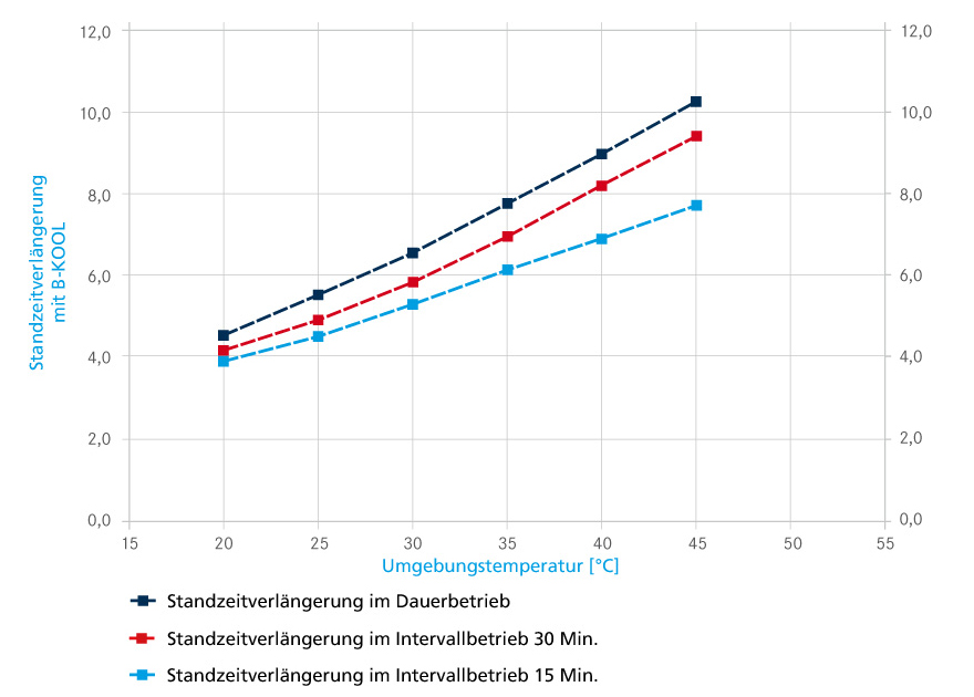 Standzeitverlängerung mit B-KOOL bei unterschiedlichen Kompressor-Betriebsarten