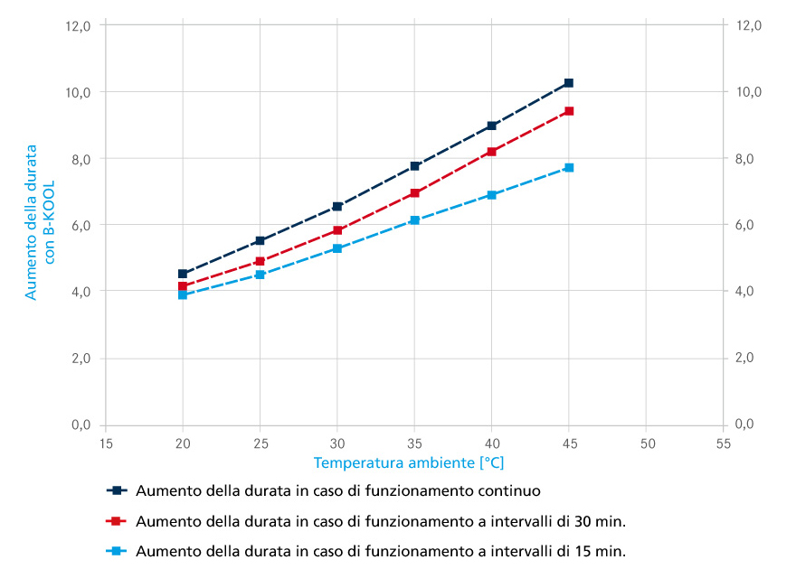 Aumento della durata con B-KOOL in diverse modalità di funzionamento del compressore