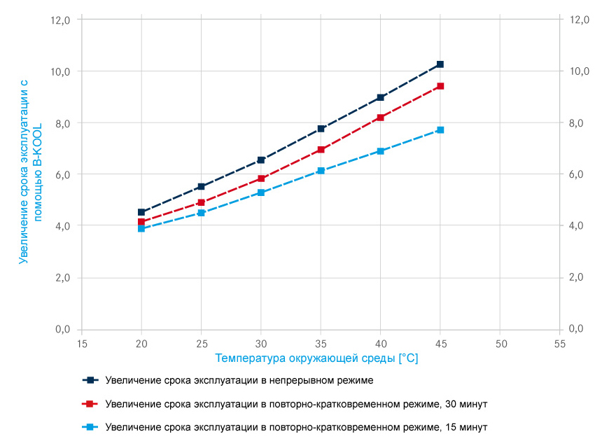 Увеличение срока эксплуатации с помощью B-KOOL при разных режимах работы компрессора